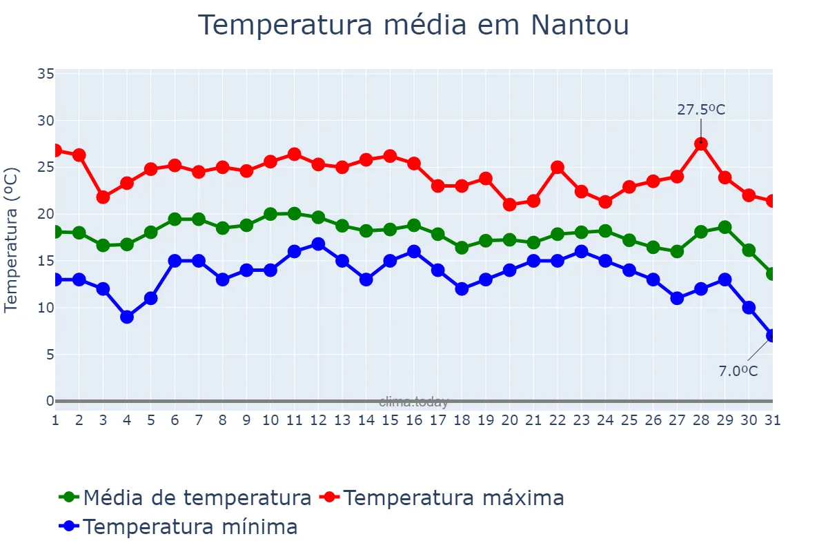 Temperatura em dezembro em Nantou, Nantou, TW