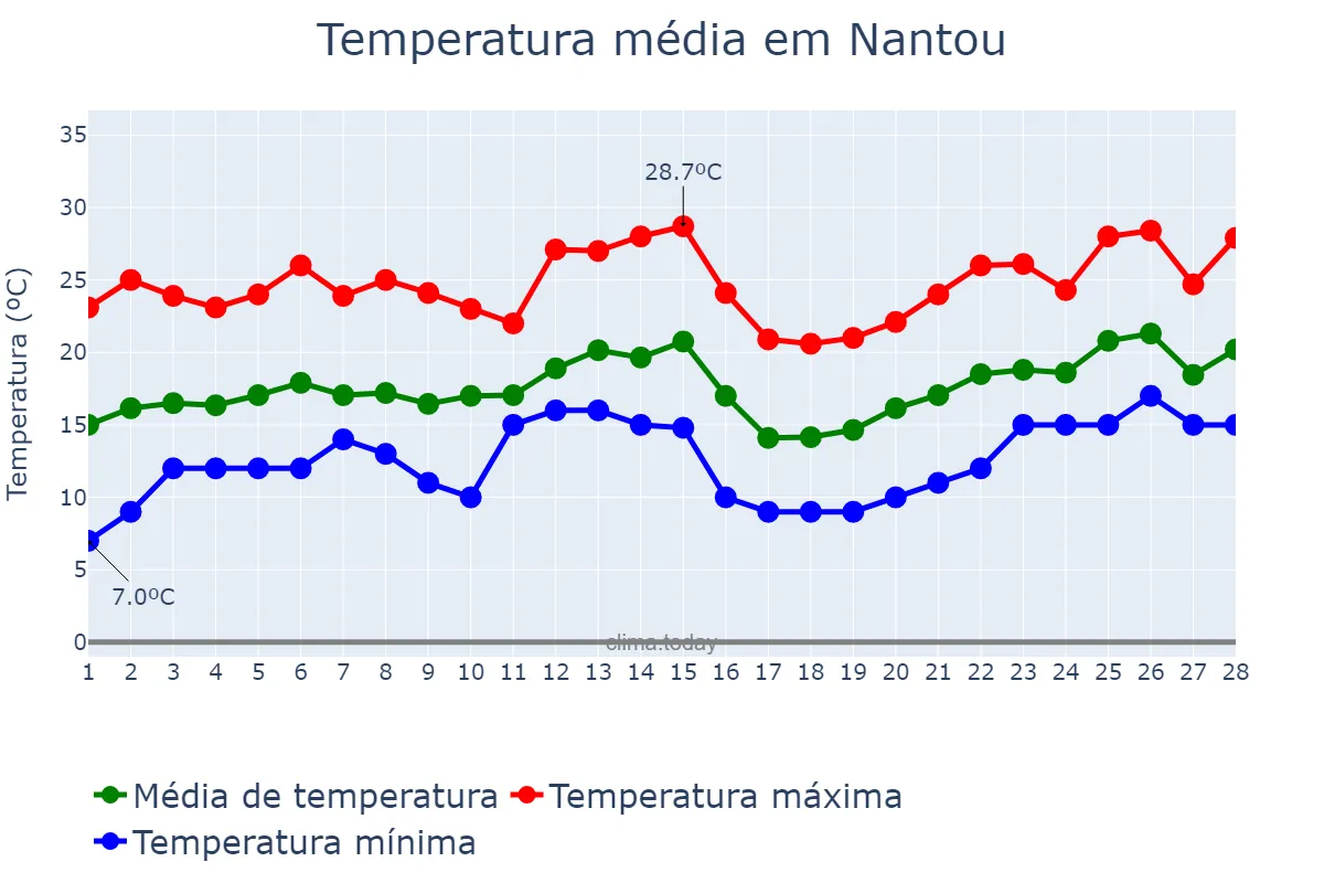 Temperatura em fevereiro em Nantou, Nantou, TW