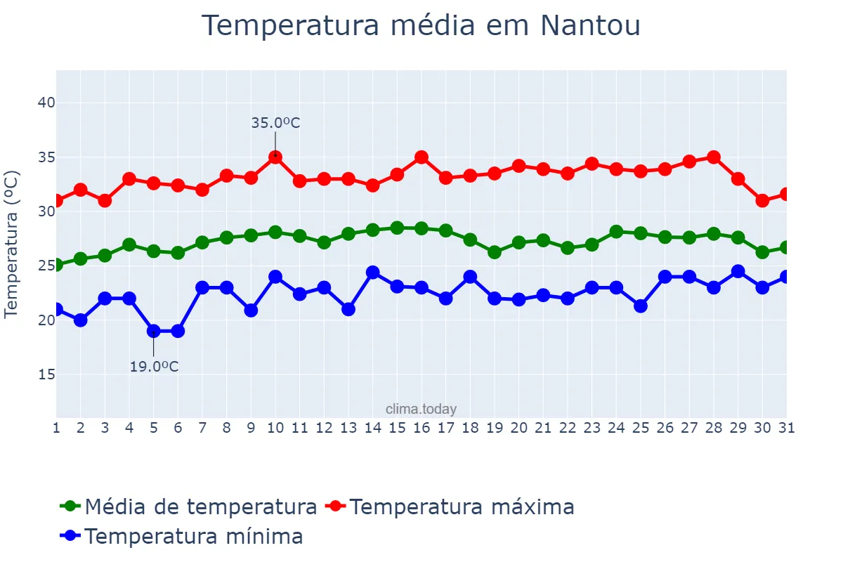 Temperatura em maio em Nantou, Nantou, TW