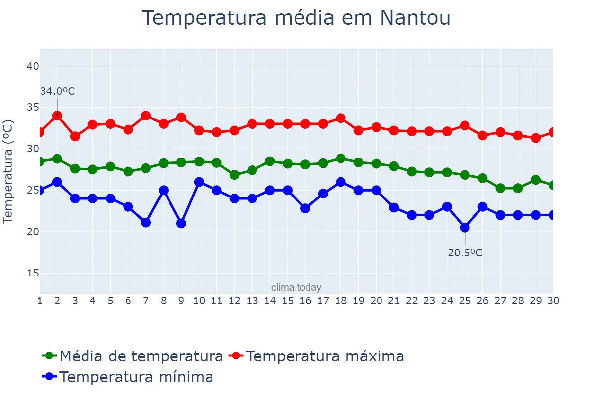 Temperatura em setembro em Nantou, Nantou, TW