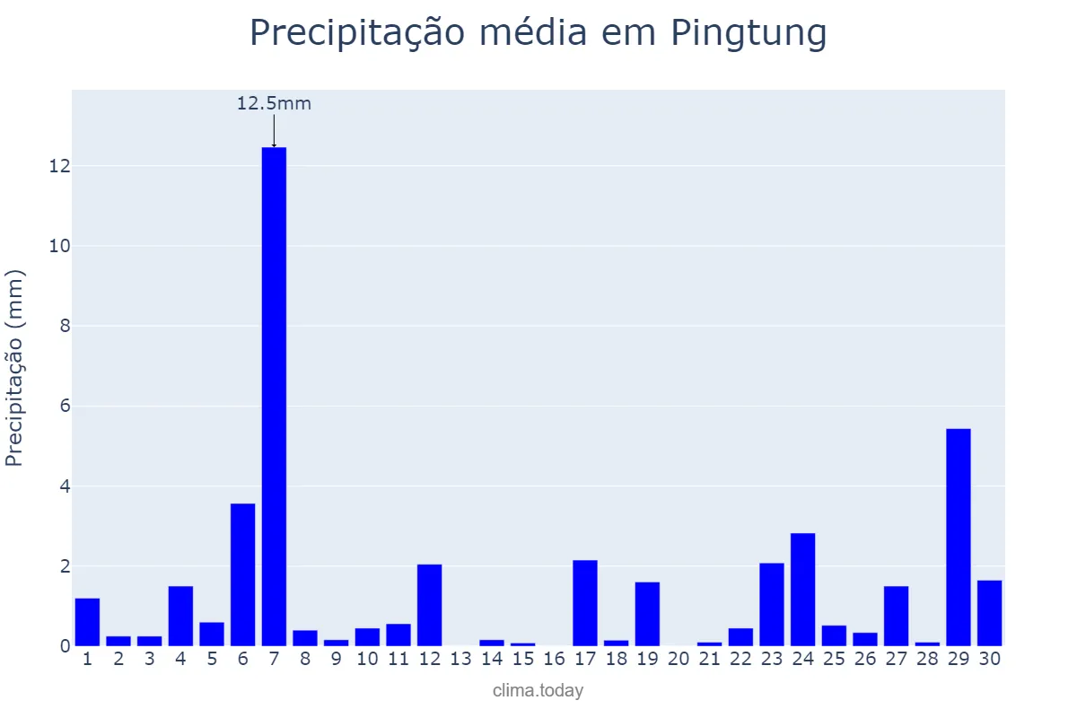 Precipitação em abril em Pingtung, Pingtung, TW