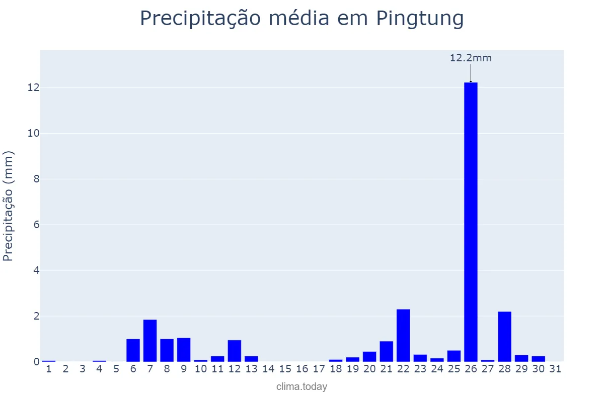 Precipitação em janeiro em Pingtung, Pingtung, TW