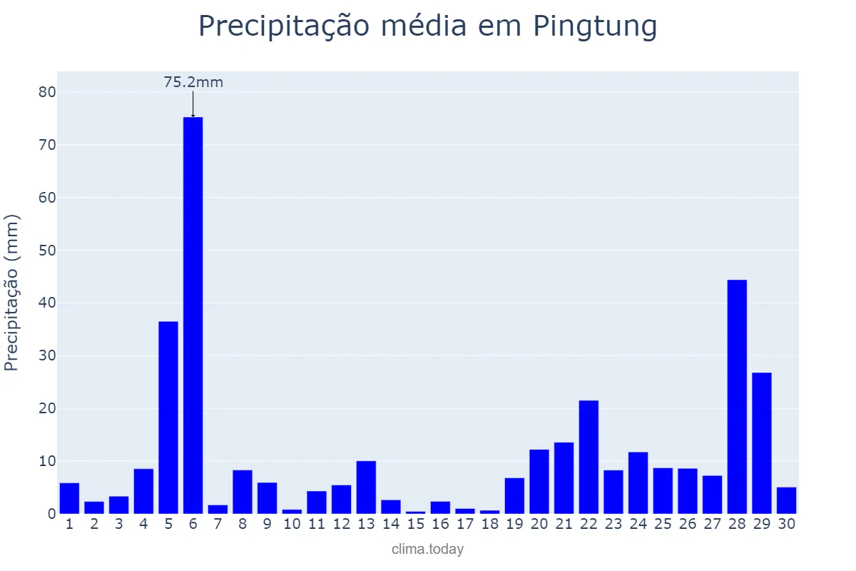 Precipitação em junho em Pingtung, Pingtung, TW
