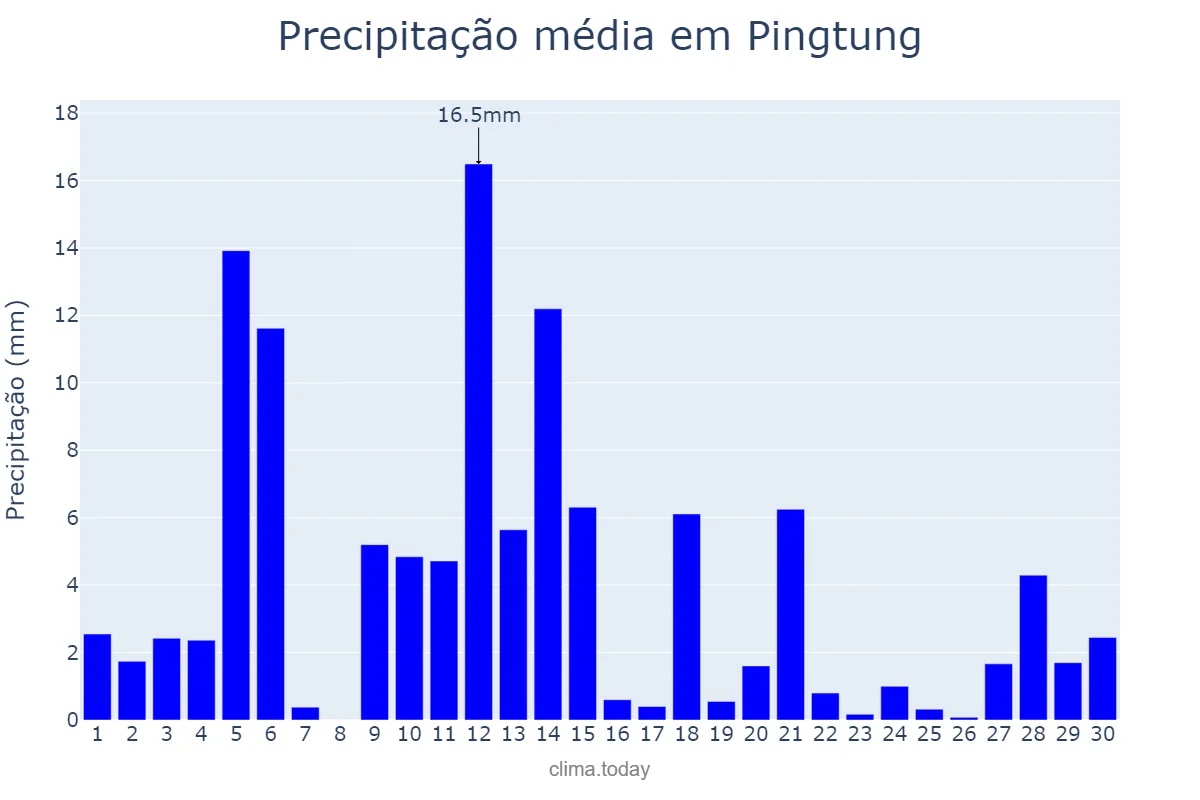 Precipitação em setembro em Pingtung, Pingtung, TW