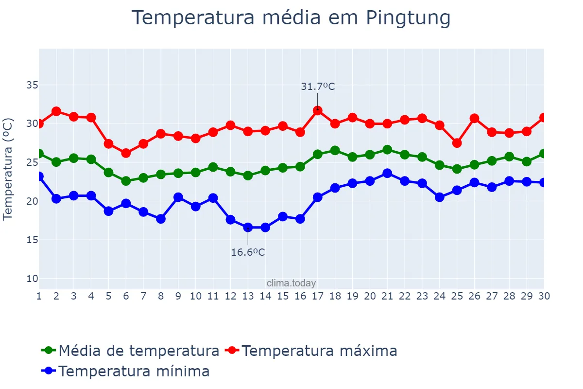 Temperatura em abril em Pingtung, Pingtung, TW