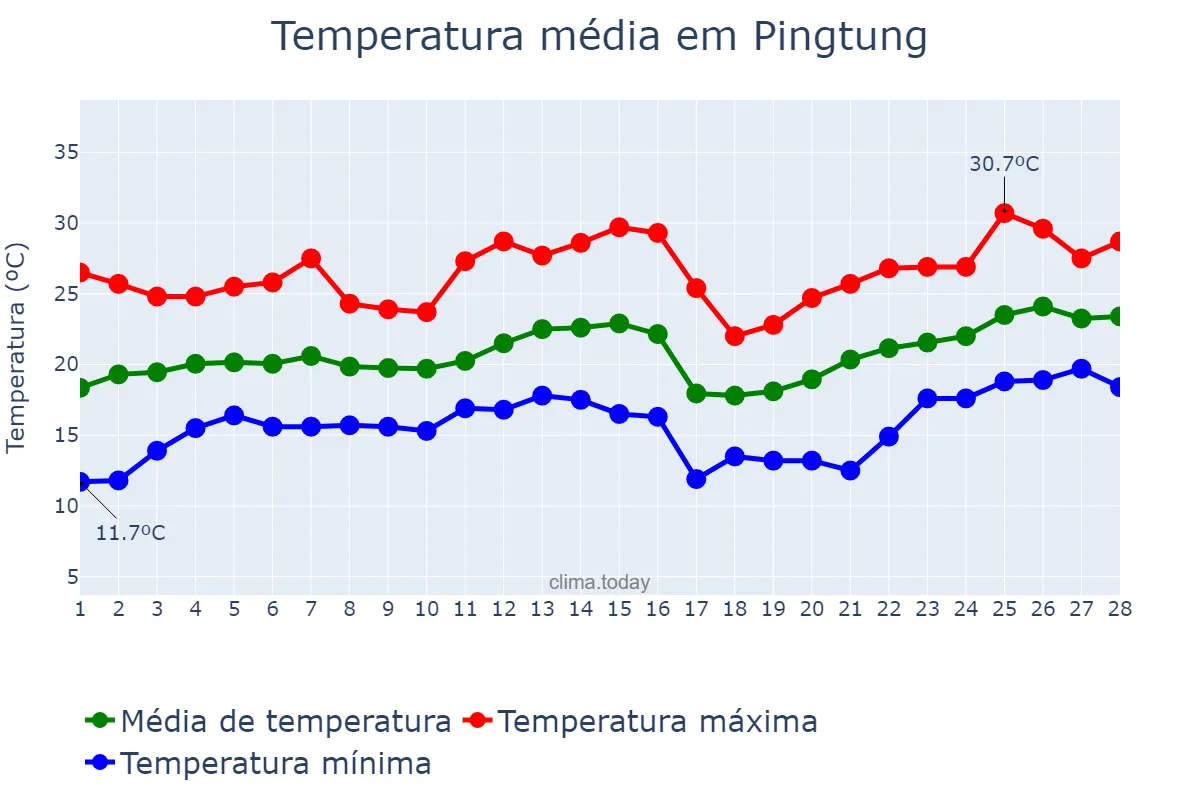 Temperatura em fevereiro em Pingtung, Pingtung, TW