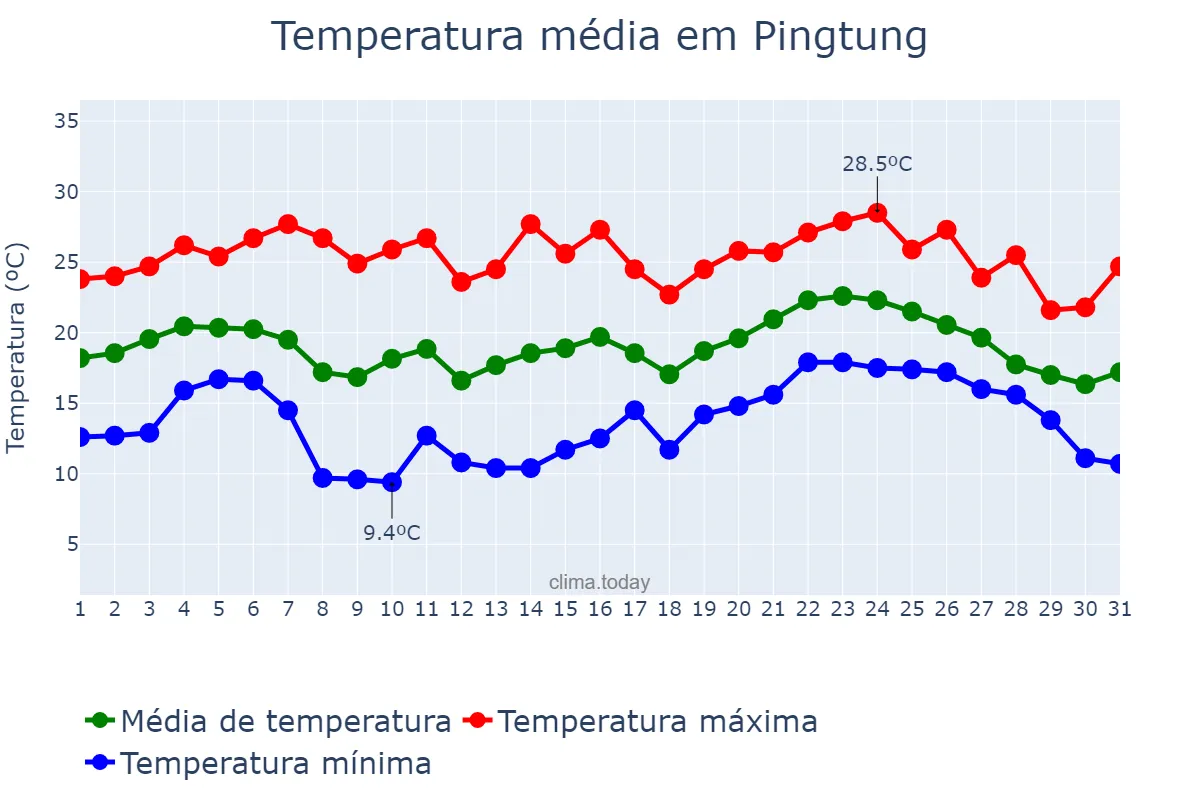 Temperatura em janeiro em Pingtung, Pingtung, TW
