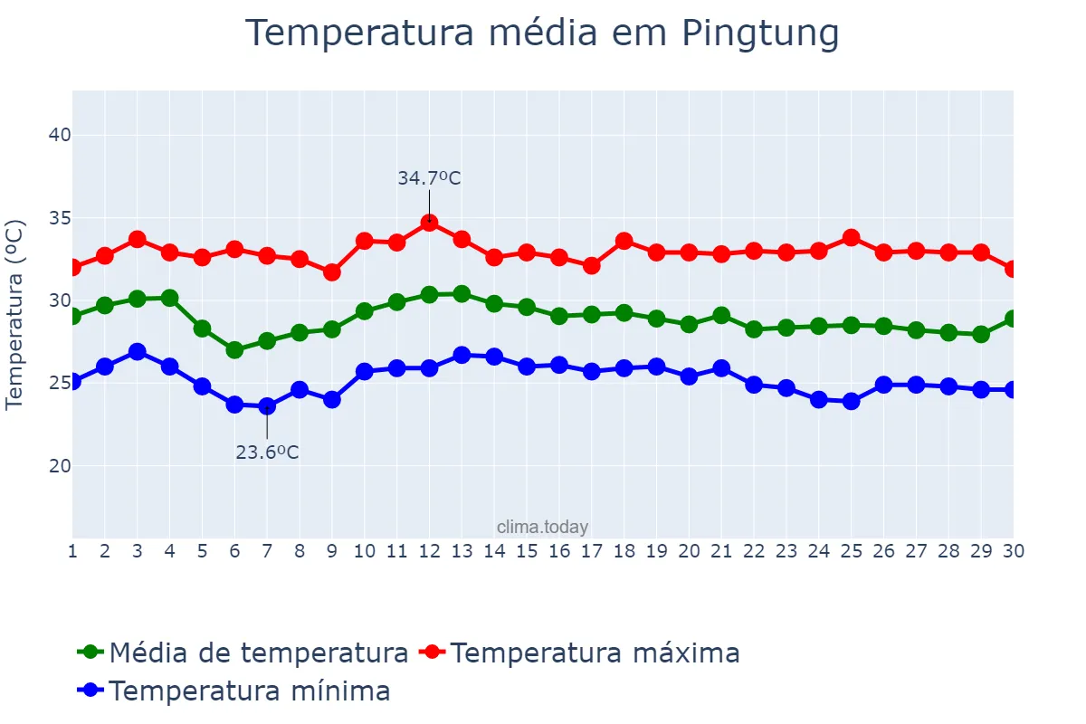 Temperatura em junho em Pingtung, Pingtung, TW