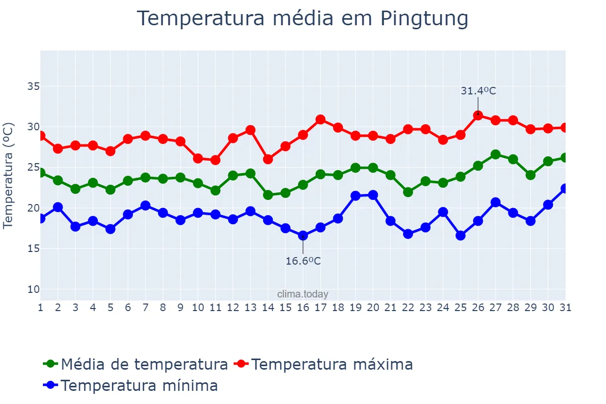 Temperatura em marco em Pingtung, Pingtung, TW