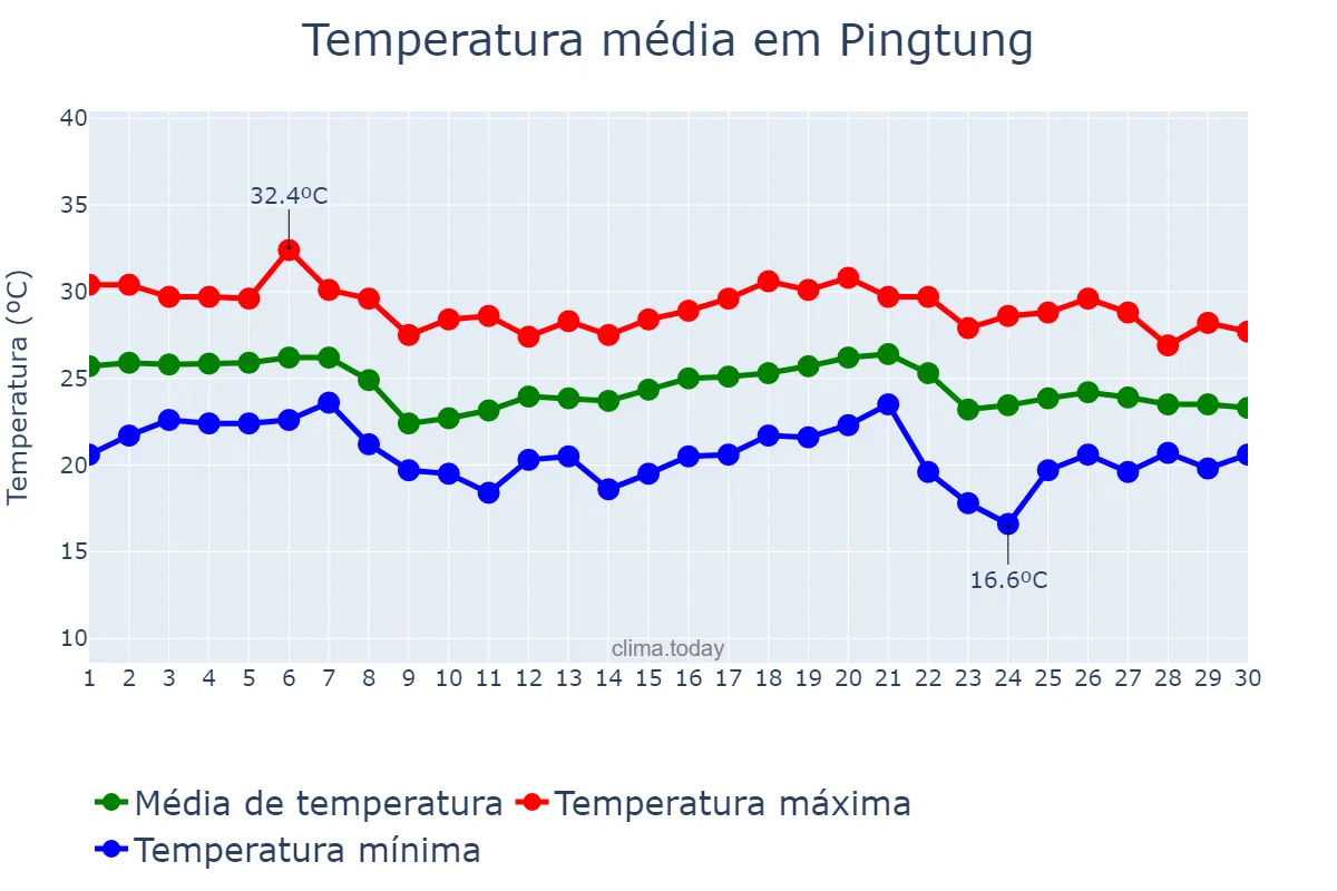 Temperatura em novembro em Pingtung, Pingtung, TW