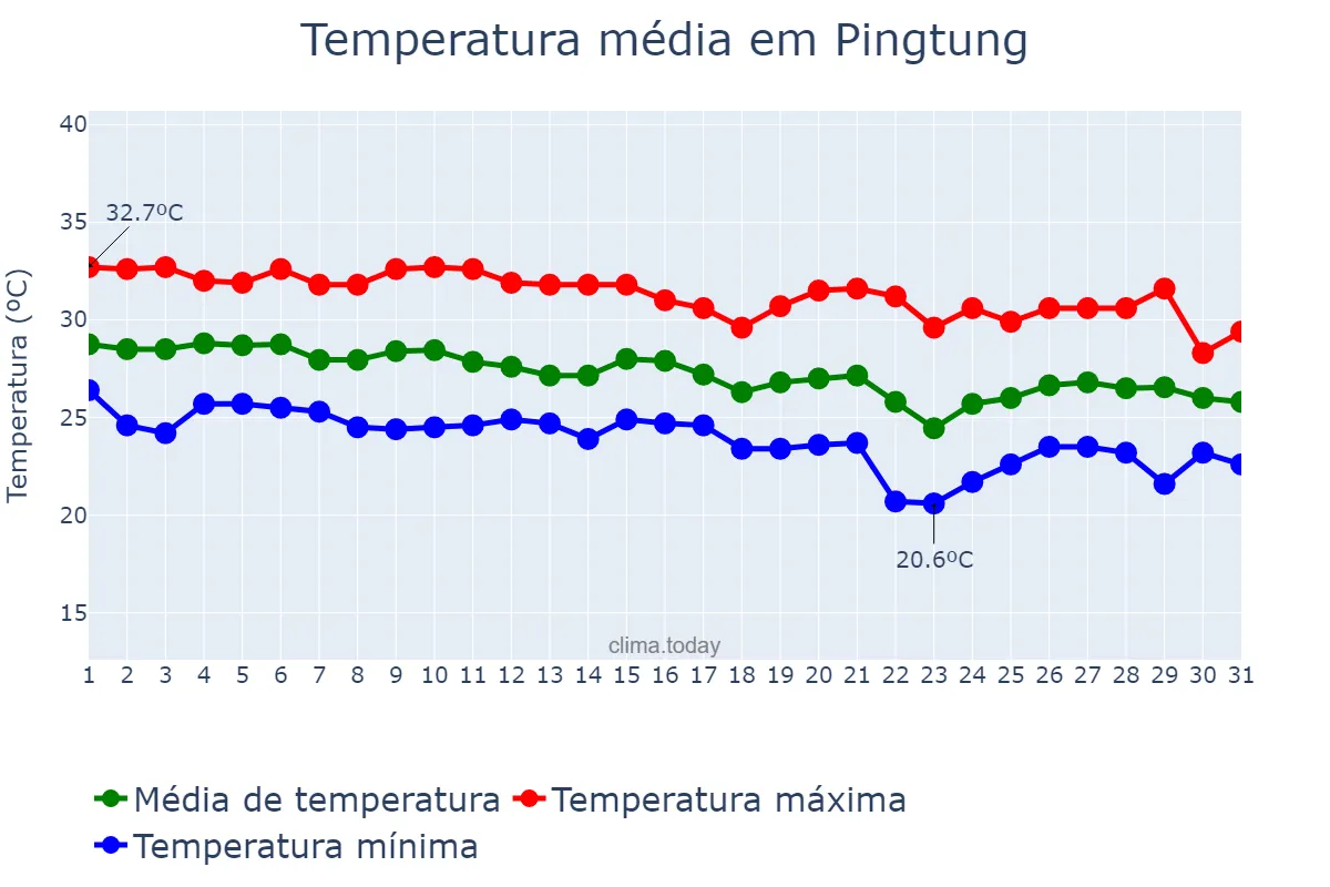 Temperatura em outubro em Pingtung, Pingtung, TW
