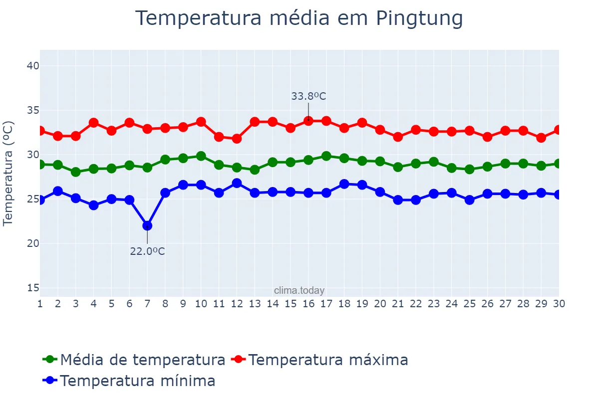 Temperatura em setembro em Pingtung, Pingtung, TW