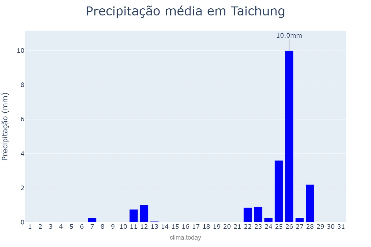 Precipitação em janeiro em Taichung, Taichung, TW