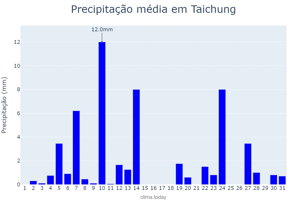 Precipitação em marco em Taichung, Taichung, TW