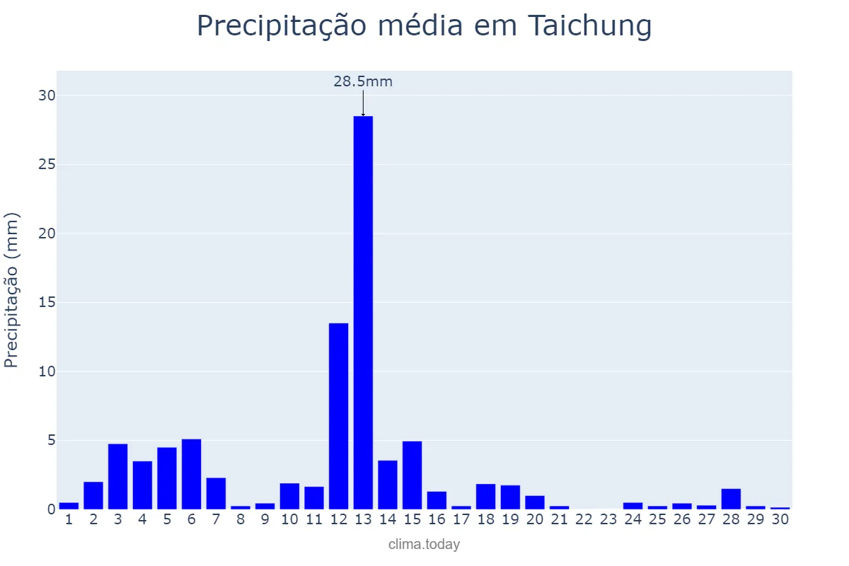 Precipitação em setembro em Taichung, Taichung, TW