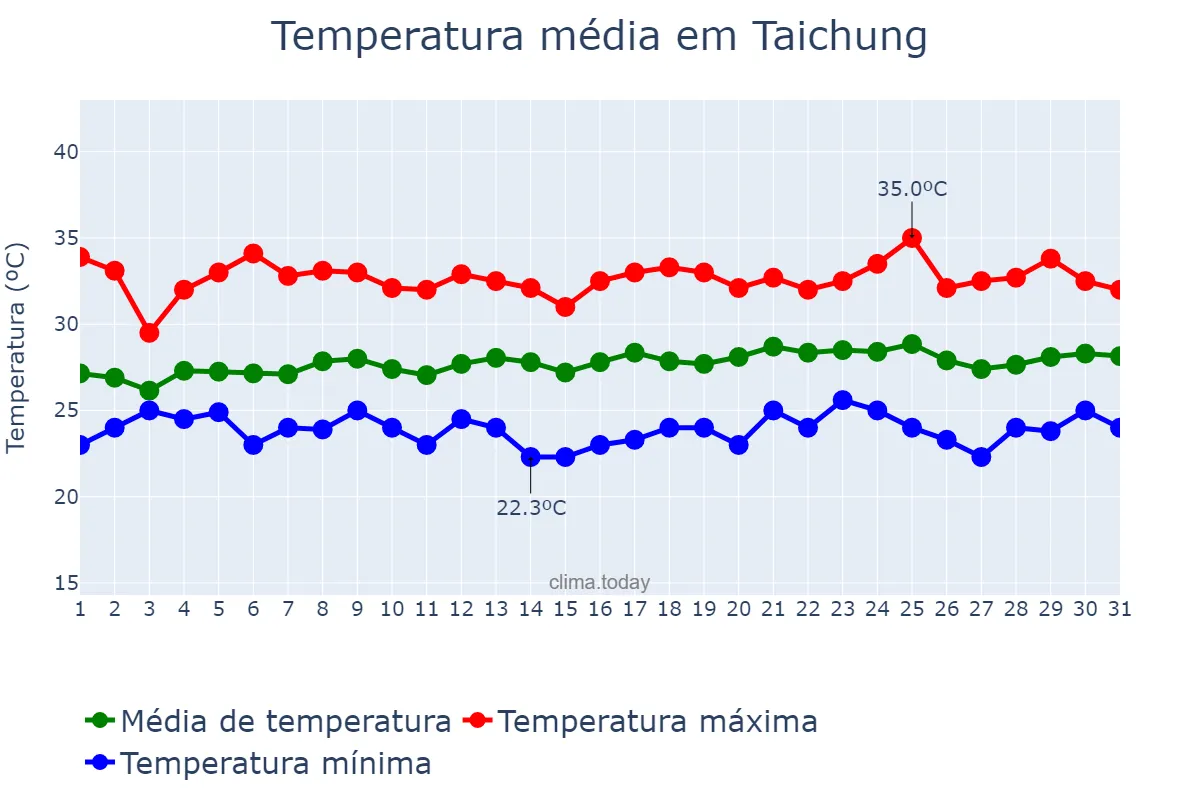 Temperatura em agosto em Taichung, Taichung, TW