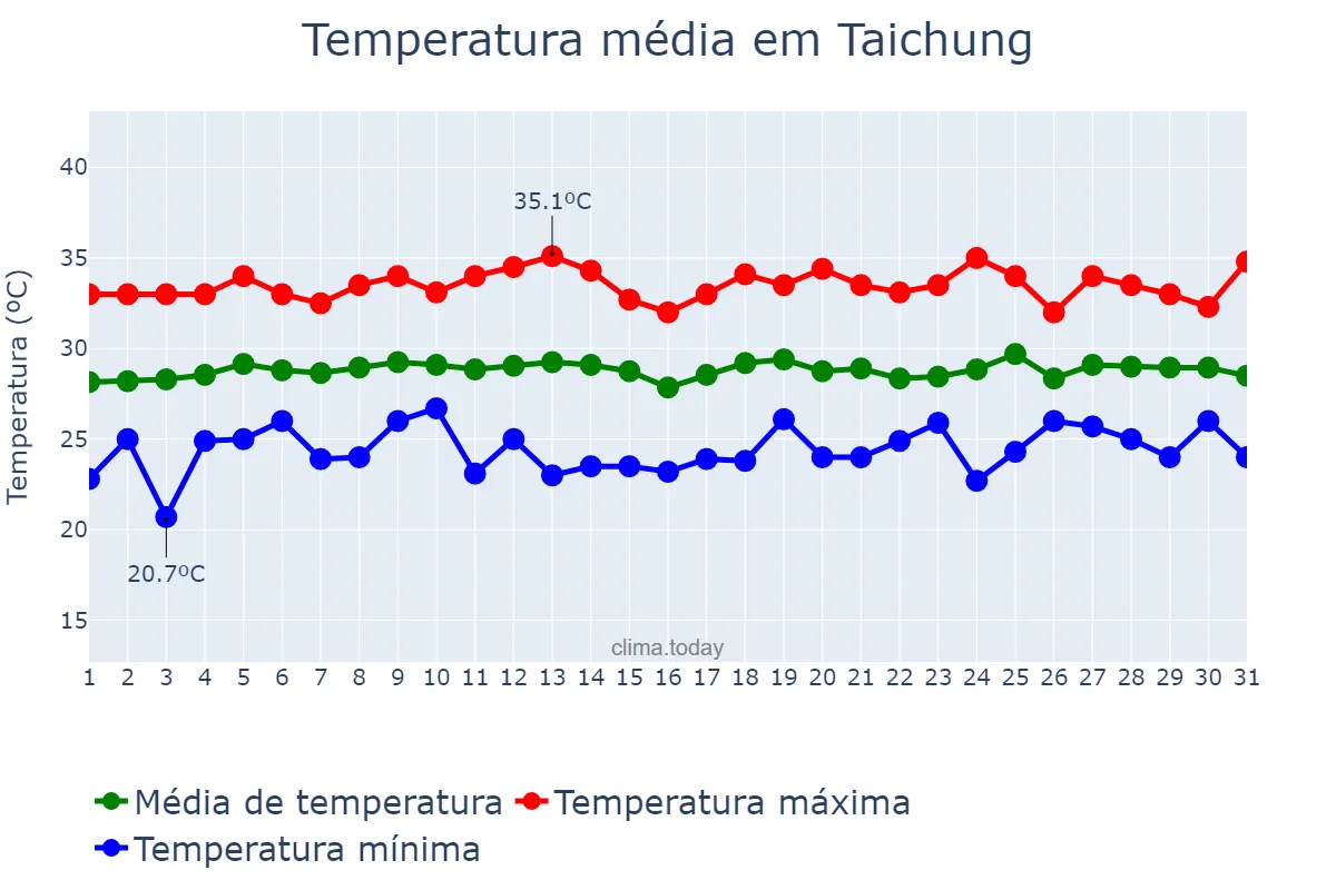 Temperatura em julho em Taichung, Taichung, TW