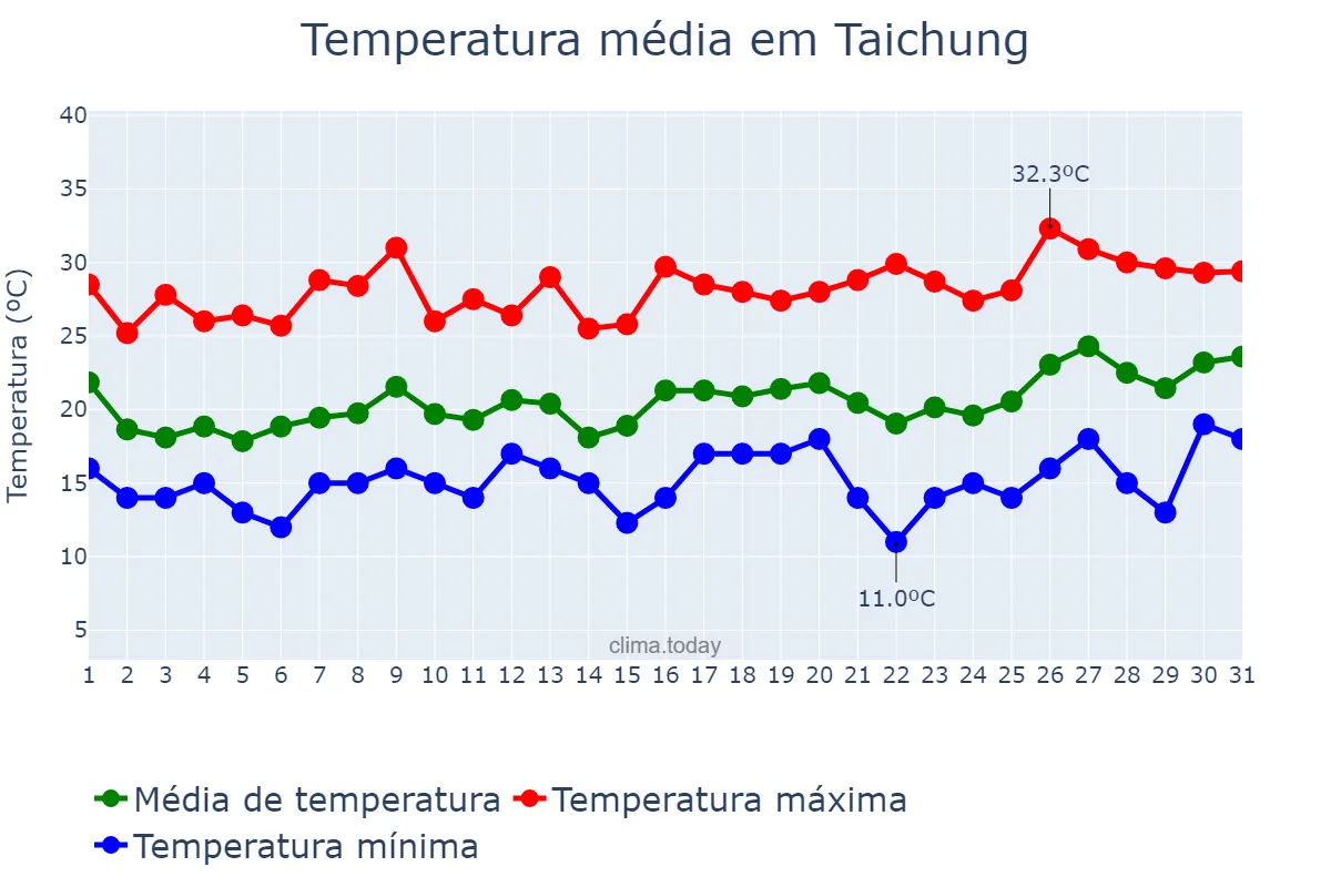 Temperatura em marco em Taichung, Taichung, TW