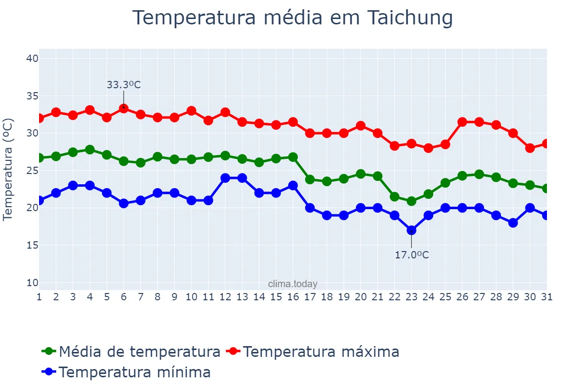 Temperatura em outubro em Taichung, Taichung, TW