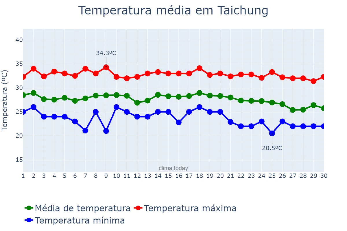 Temperatura em setembro em Taichung, Taichung, TW