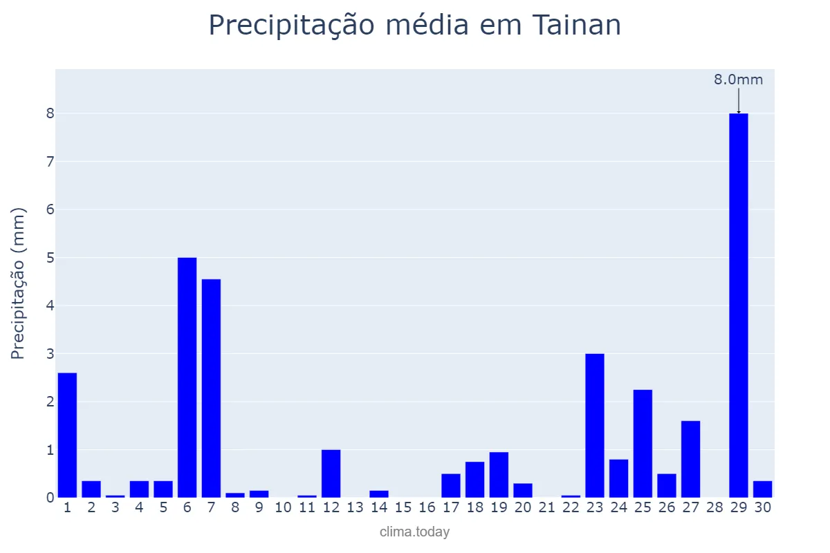 Precipitação em abril em Tainan, Tainan, TW