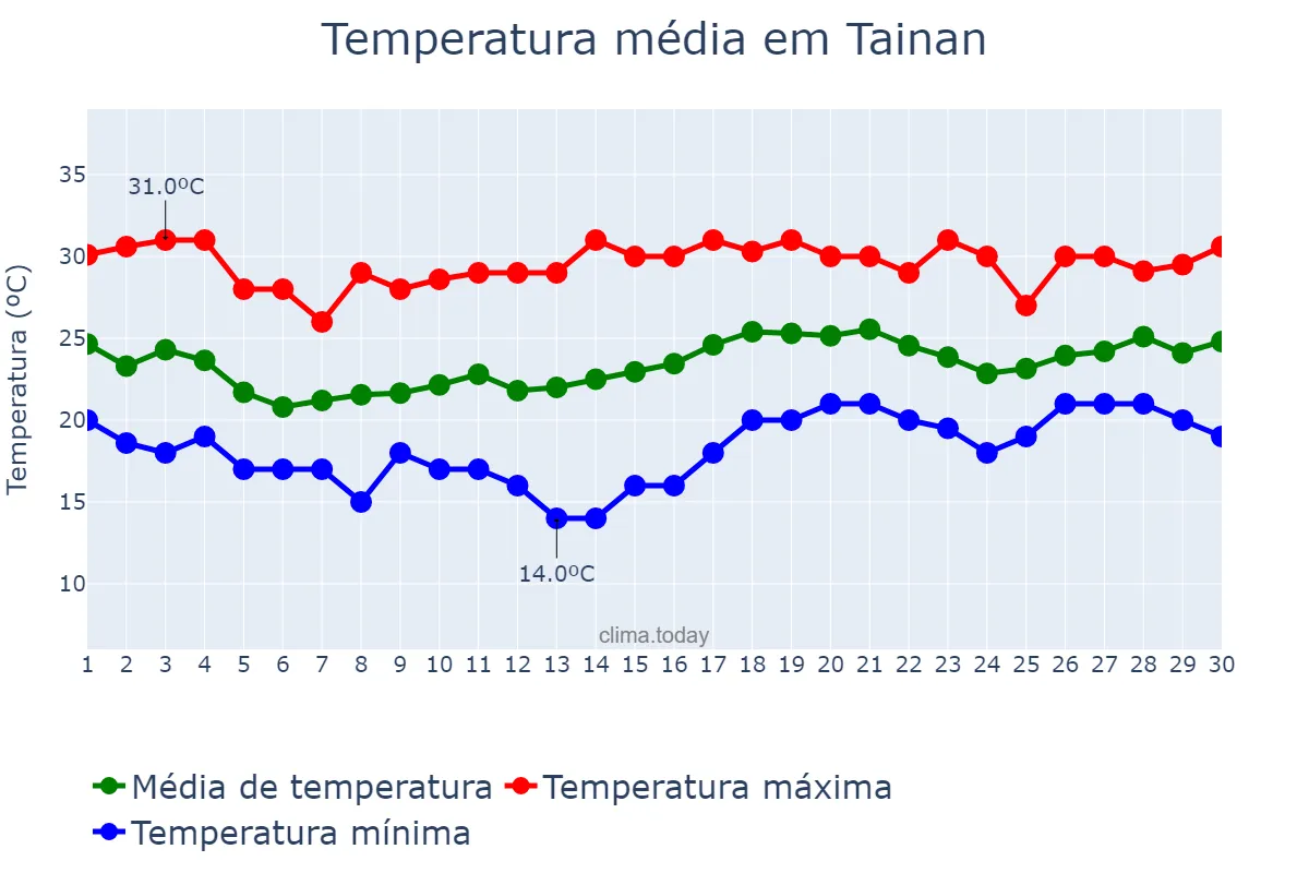 Temperatura em abril em Tainan, Tainan, TW