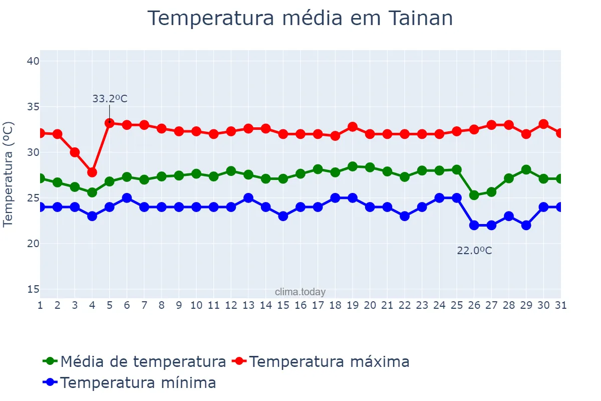 Temperatura em agosto em Tainan, Tainan, TW