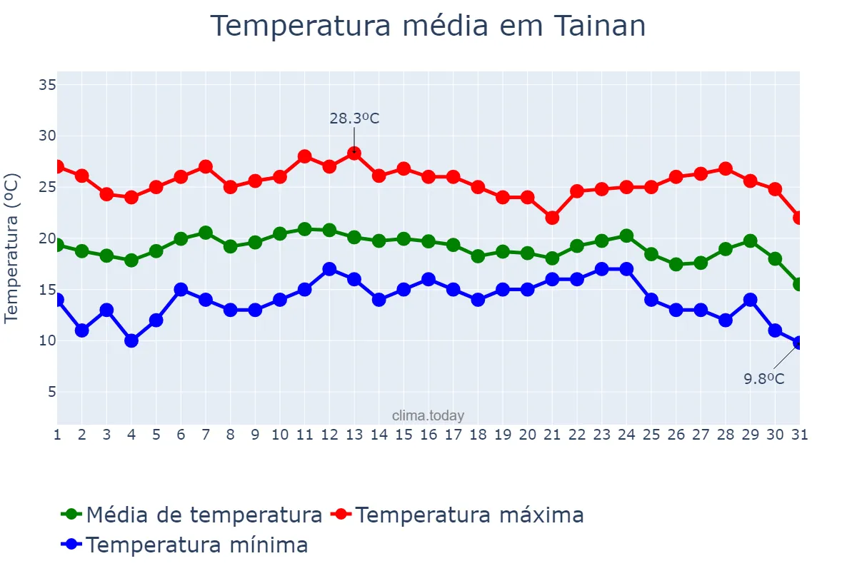 Temperatura em dezembro em Tainan, Tainan, TW