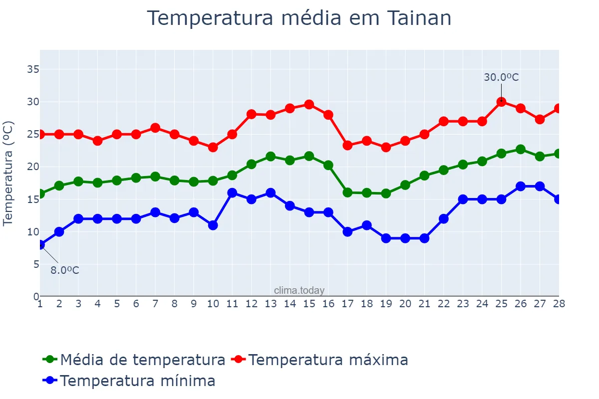 Temperatura em fevereiro em Tainan, Tainan, TW