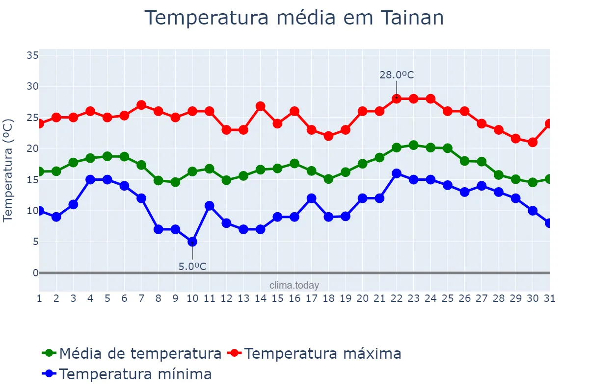 Temperatura em janeiro em Tainan, Tainan, TW
