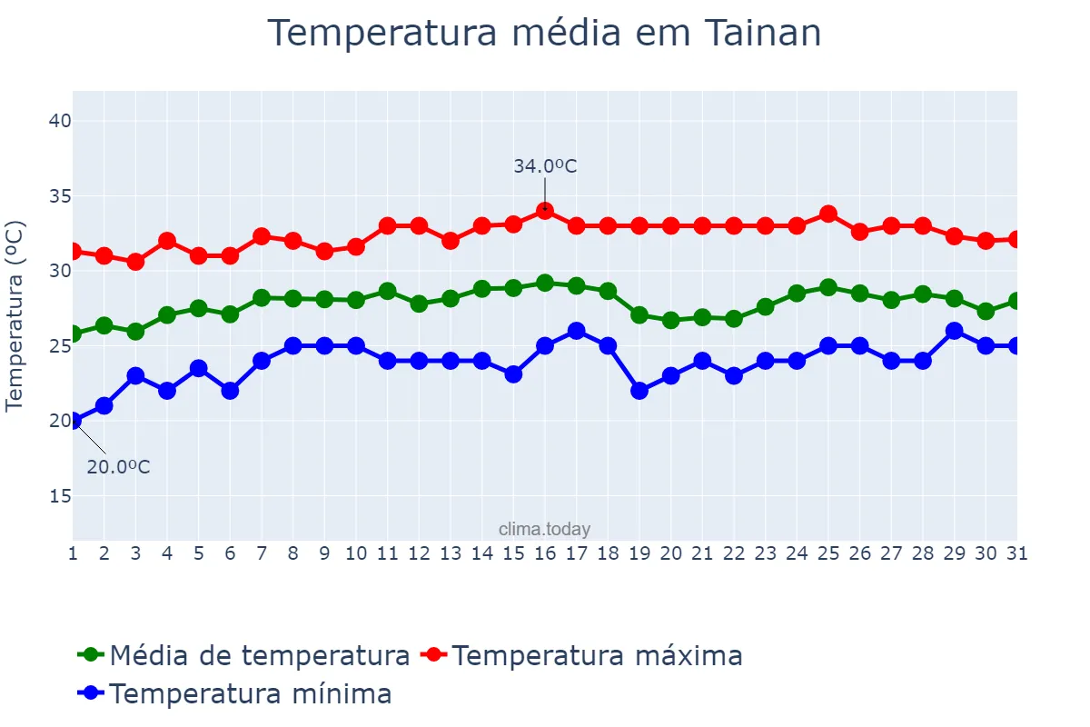 Temperatura em maio em Tainan, Tainan, TW