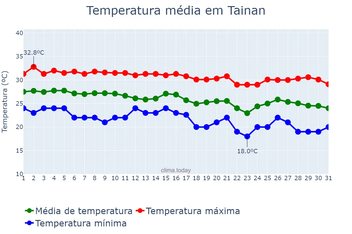 Temperatura em outubro em Tainan, Tainan, TW