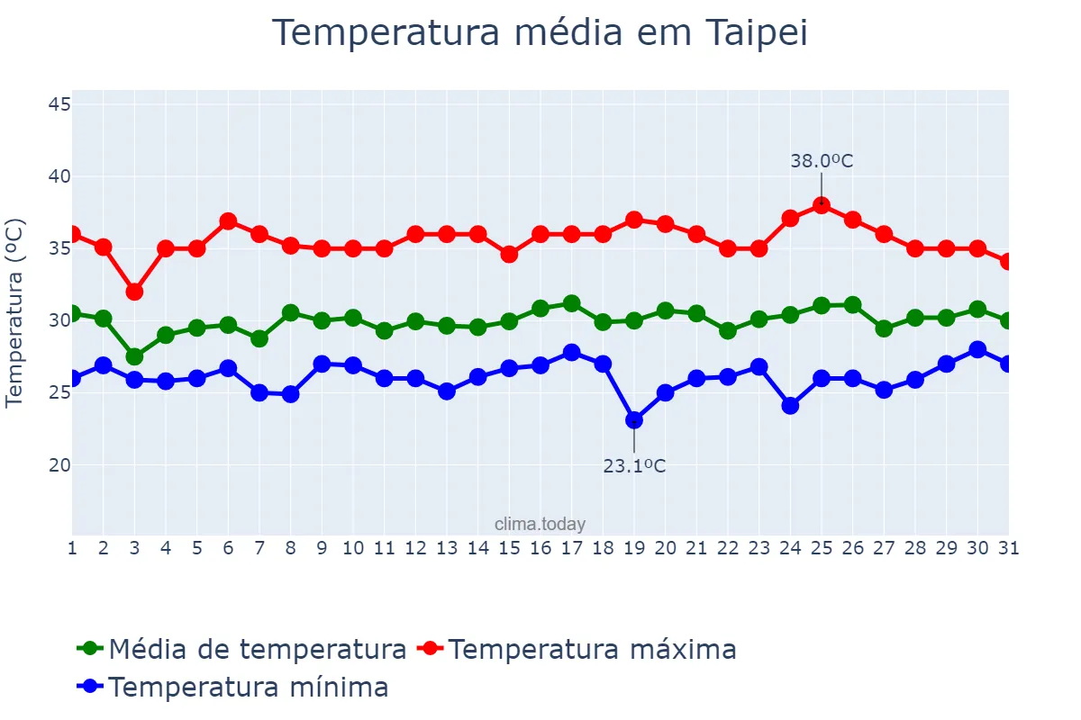 Temperatura em agosto em Taipei, Taipei, TW