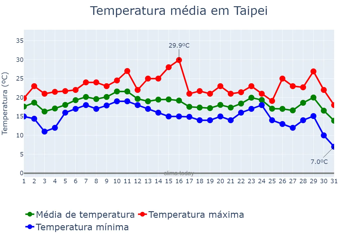 Temperatura em dezembro em Taipei, Taipei, TW