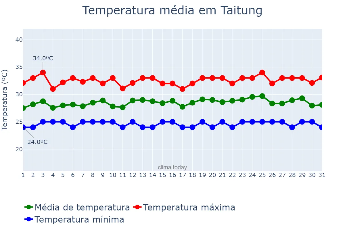 Temperatura em agosto em Taitung, Taitung, TW