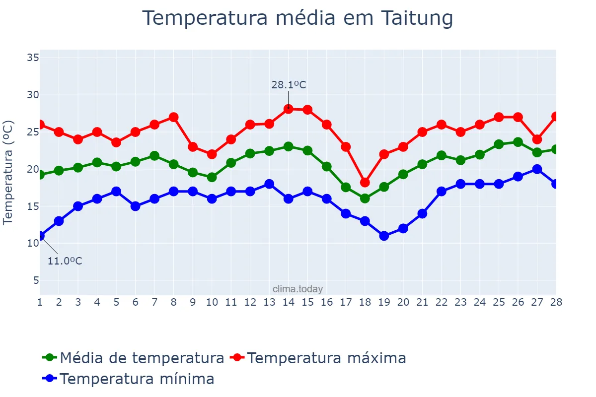 Temperatura em fevereiro em Taitung, Taitung, TW