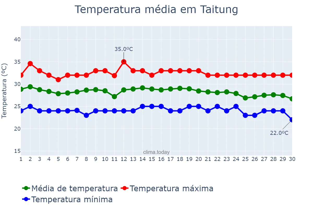 Temperatura em setembro em Taitung, Taitung, TW