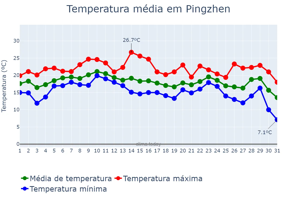 Temperatura em dezembro em Pingzhen, Taoyuan, TW