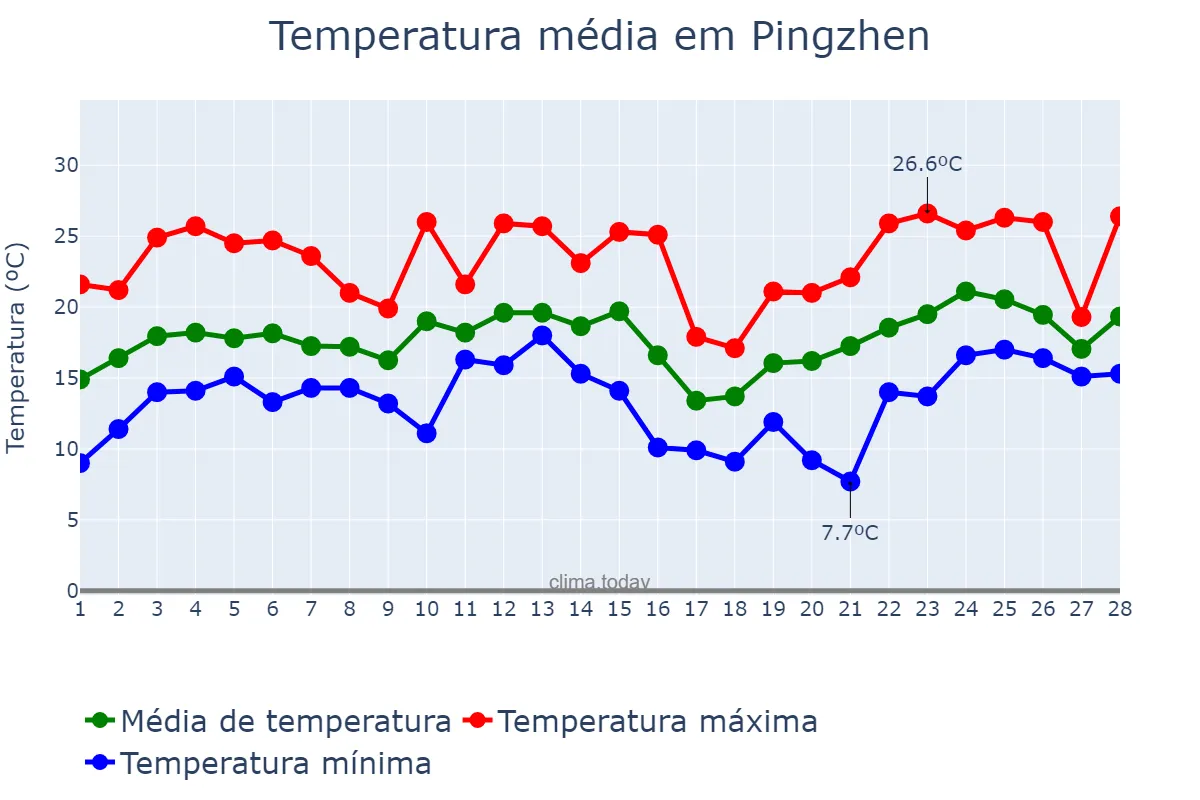 Temperatura em fevereiro em Pingzhen, Taoyuan, TW