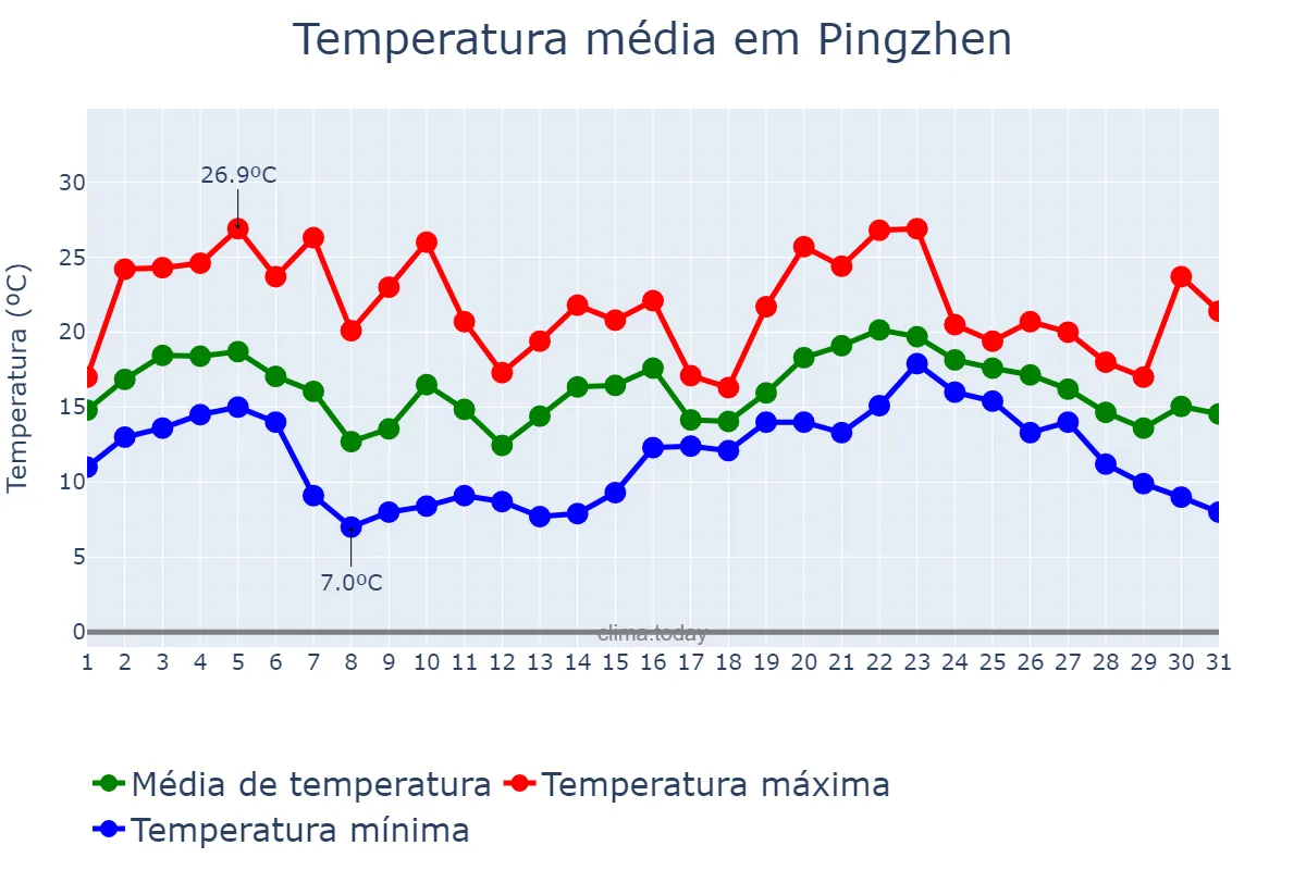 Temperatura em janeiro em Pingzhen, Taoyuan, TW