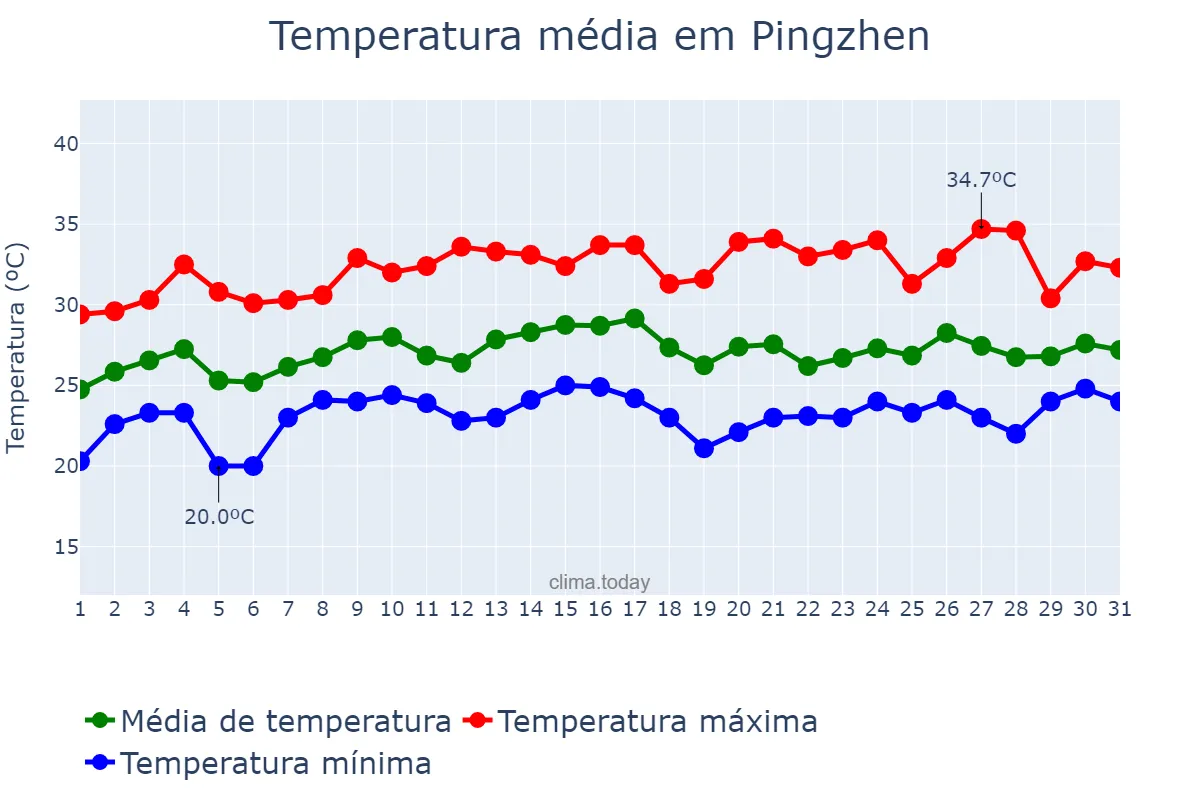 Temperatura em maio em Pingzhen, Taoyuan, TW