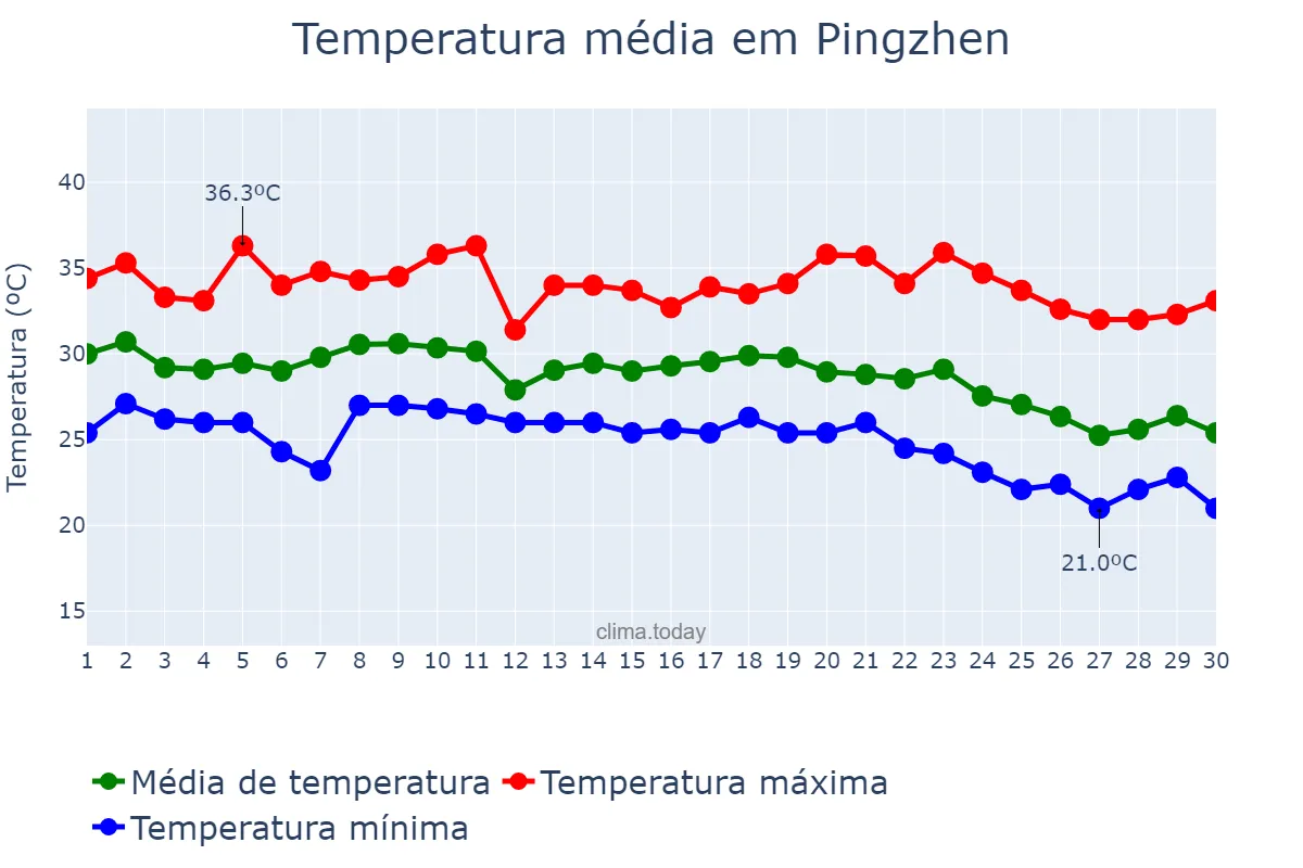 Temperatura em setembro em Pingzhen, Taoyuan, TW