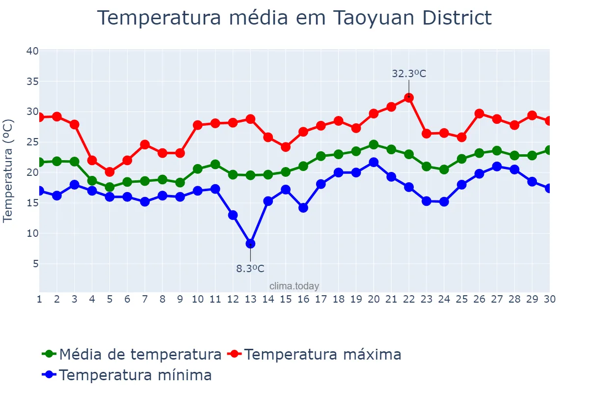 Temperatura em abril em Taoyuan District, Taoyuan, TW