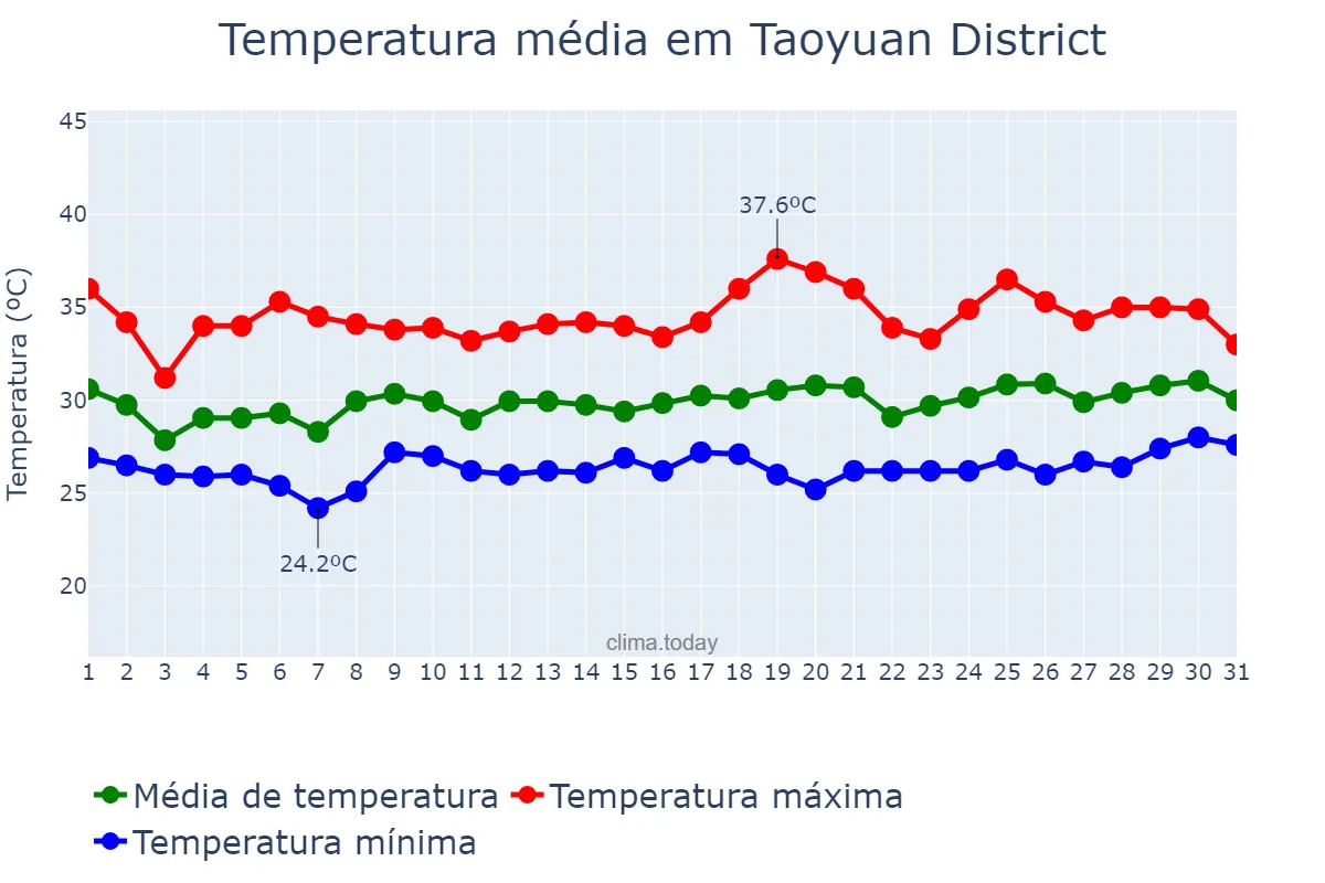 Temperatura em agosto em Taoyuan District, Taoyuan, TW