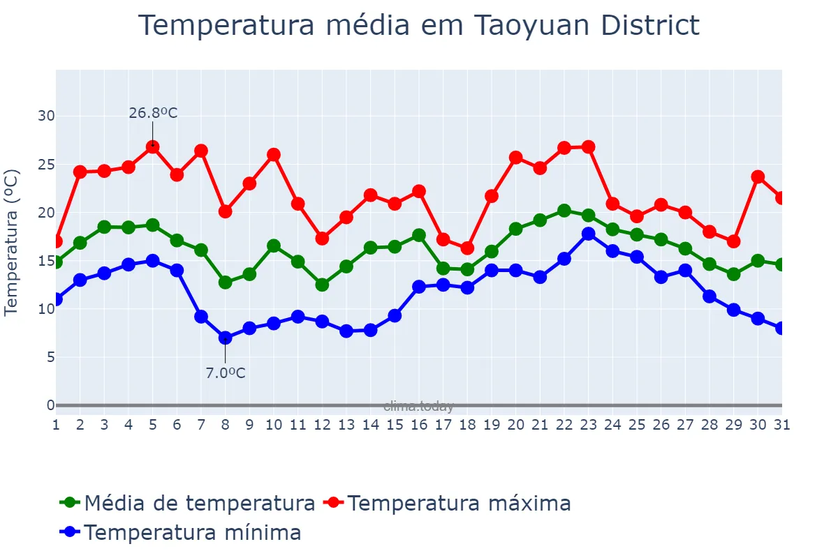 Temperatura em janeiro em Taoyuan District, Taoyuan, TW