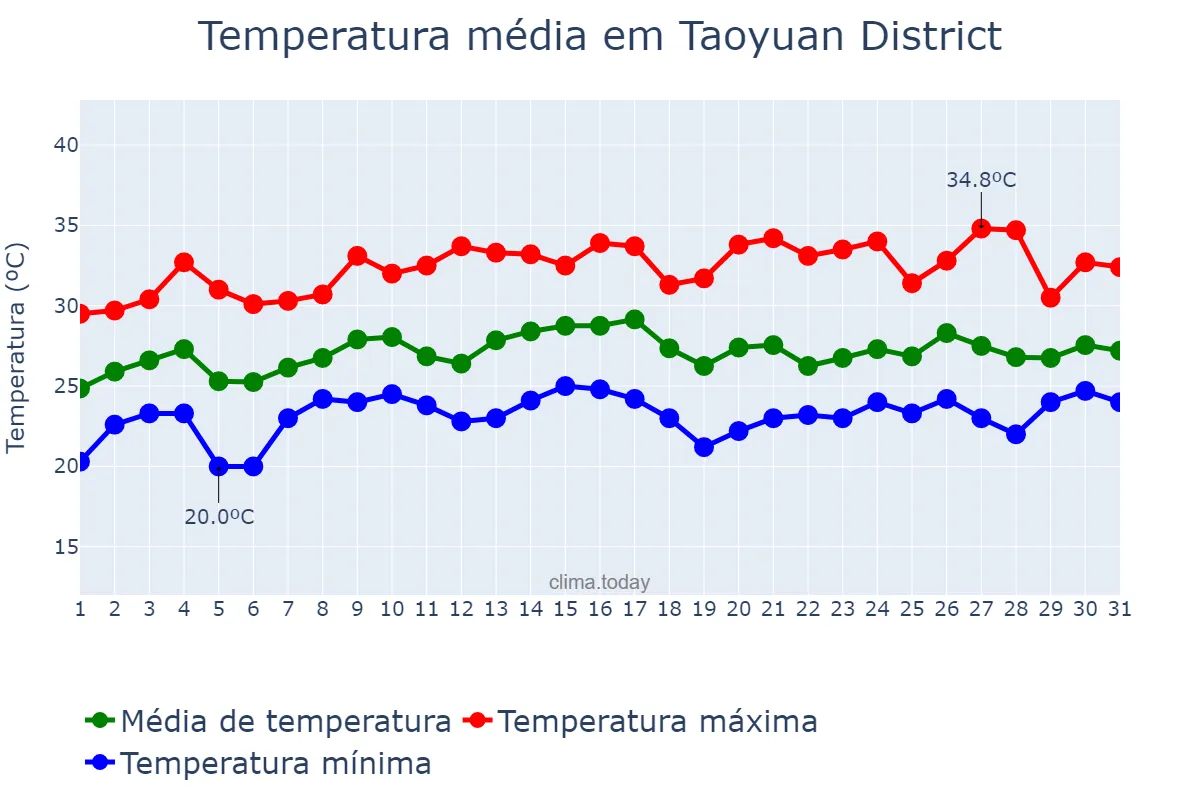 Temperatura em maio em Taoyuan District, Taoyuan, TW
