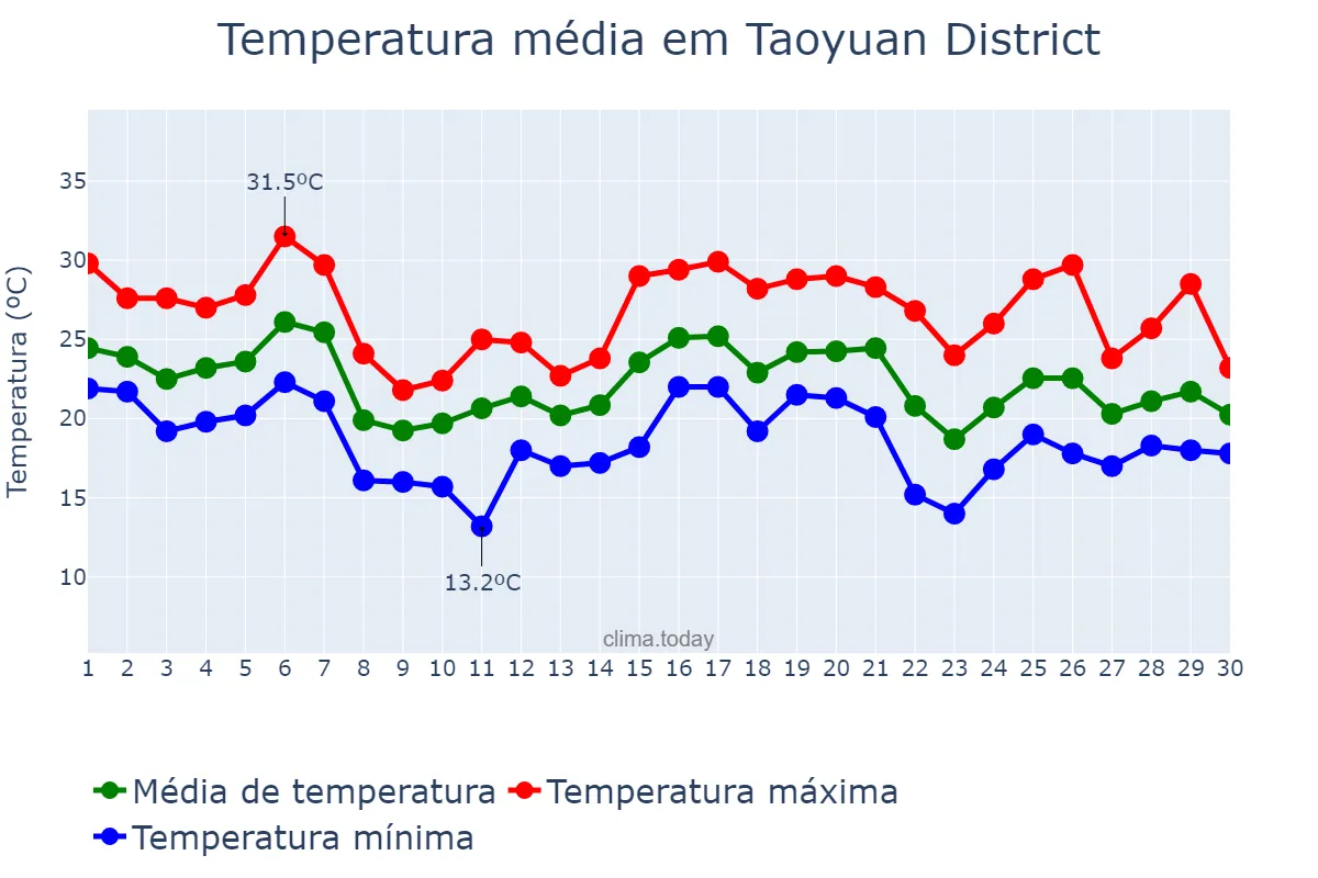 Temperatura em novembro em Taoyuan District, Taoyuan, TW