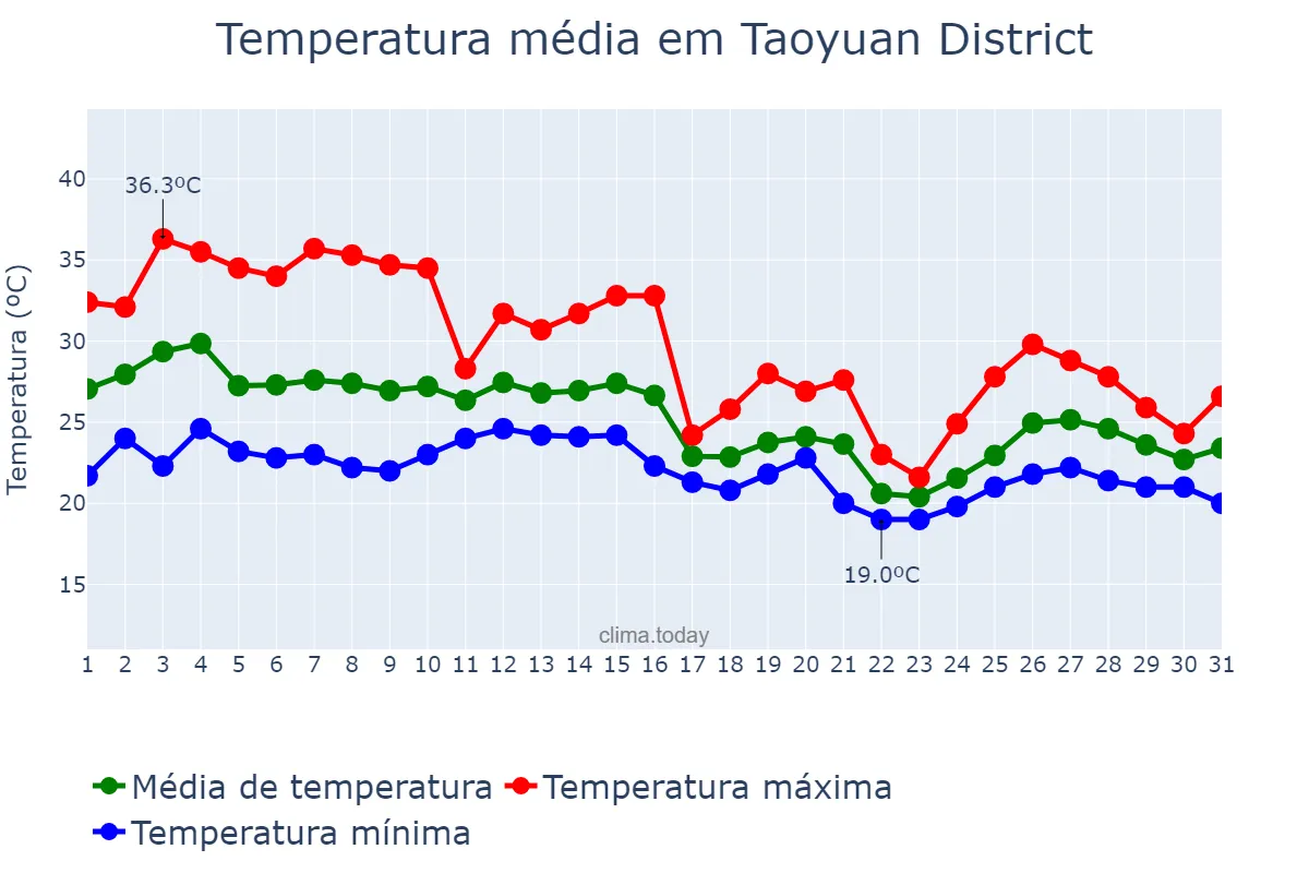 Temperatura em outubro em Taoyuan District, Taoyuan, TW