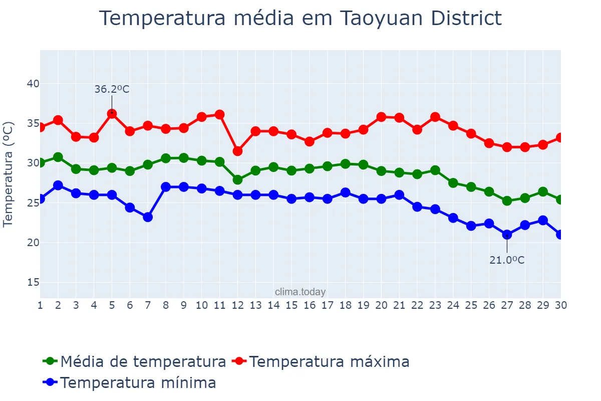 Temperatura em setembro em Taoyuan District, Taoyuan, TW