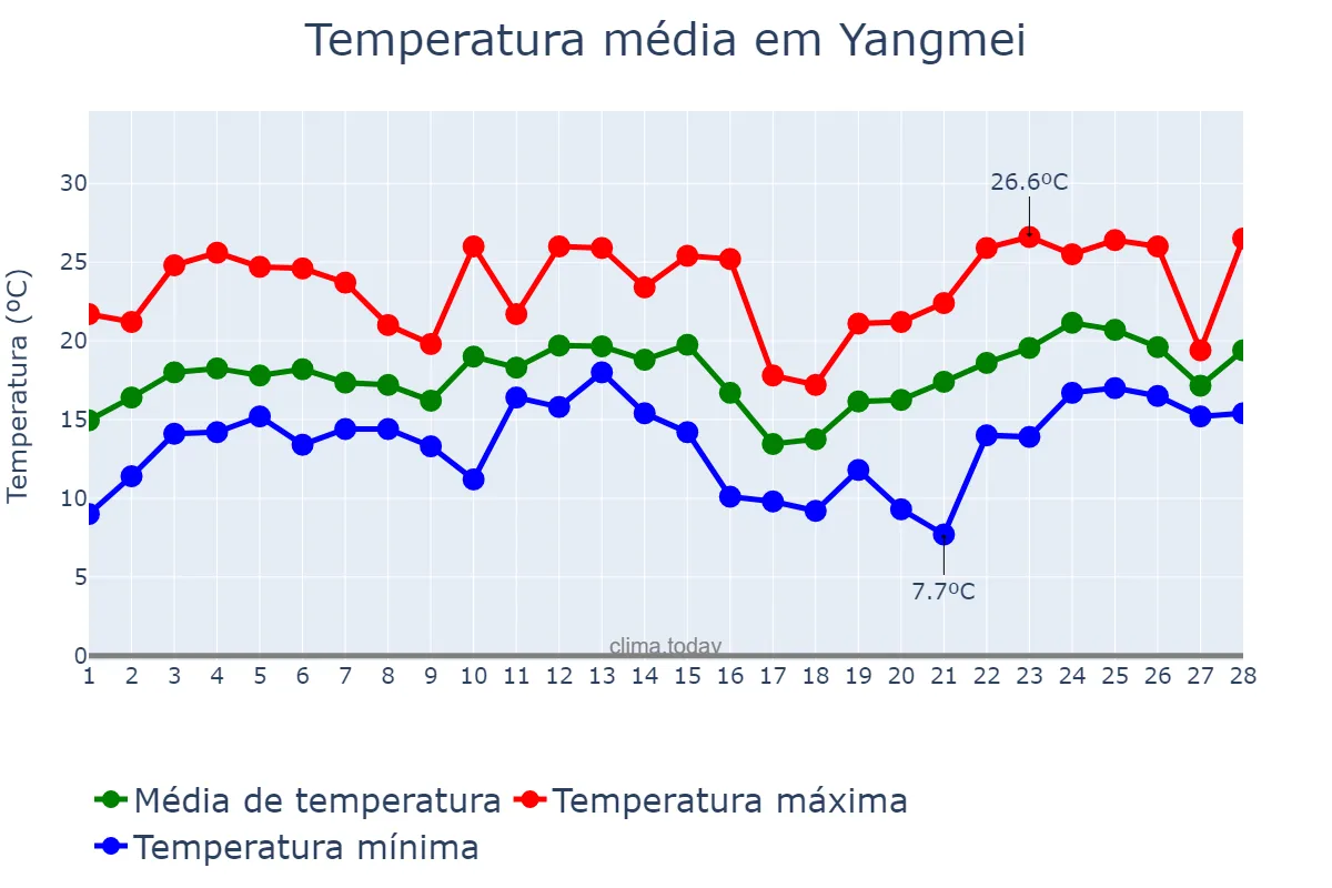 Temperatura em fevereiro em Yangmei, Taoyuan, TW